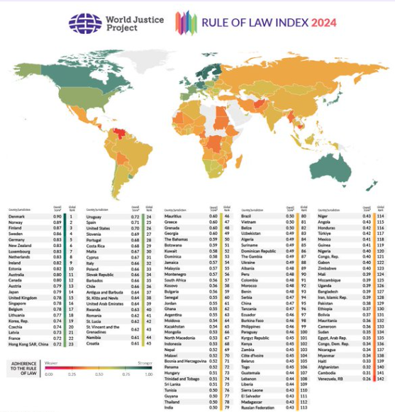 México cae al puesto 118 en el Índice Global de Estado de Derecho 2024: desafíos persistentes en combate a la corrupción y seguridad